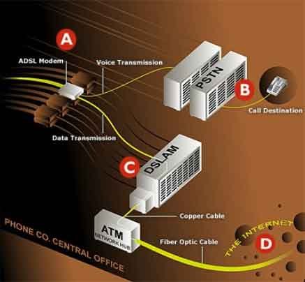 Adsl Sistema