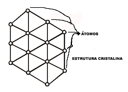 Estrutura Cristalina