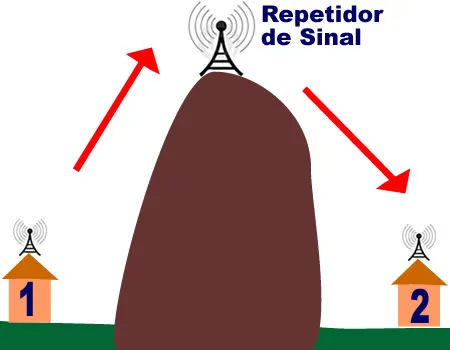 Como resolver o problema da falta de visada Sem Visada Resolver1